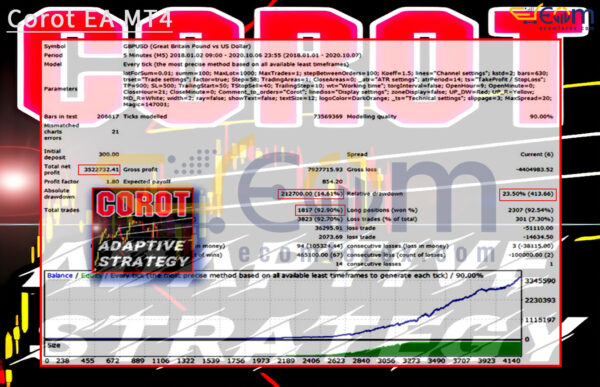 Corot EA MT4 Backtest