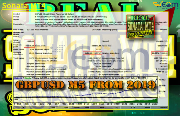 Sonata MT4 Backtests