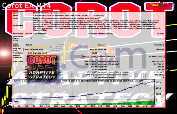 Corot EA MT4 Backtests