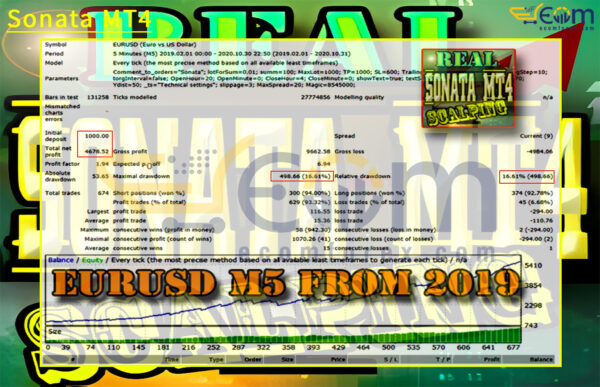 Sonata MT4 Backtests Result