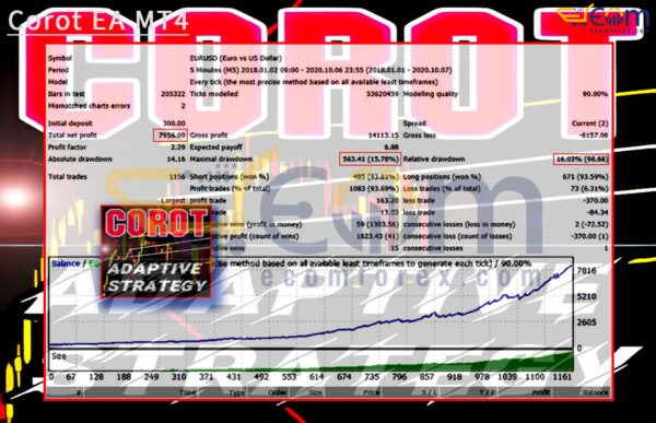 Corot EA MT4 Backtests Result