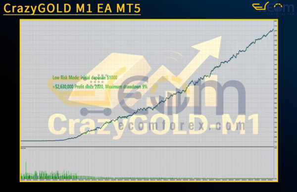 CrazyGOLD M1 EA MT5 Backtests