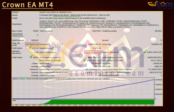 Crown EA MT4 Backtests Result