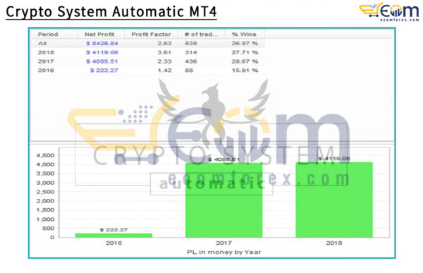 Crypto System Automatic MT4 Backtest
