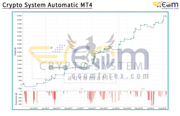 Crypto System Automatic MT4 Backtests