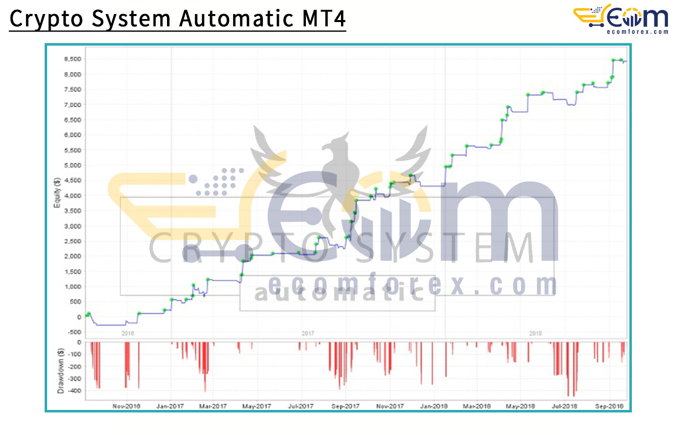 Crypto System Automatic MT4 Backtests