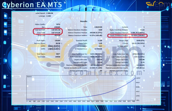 Cyberion EA MT5 Backtests Result