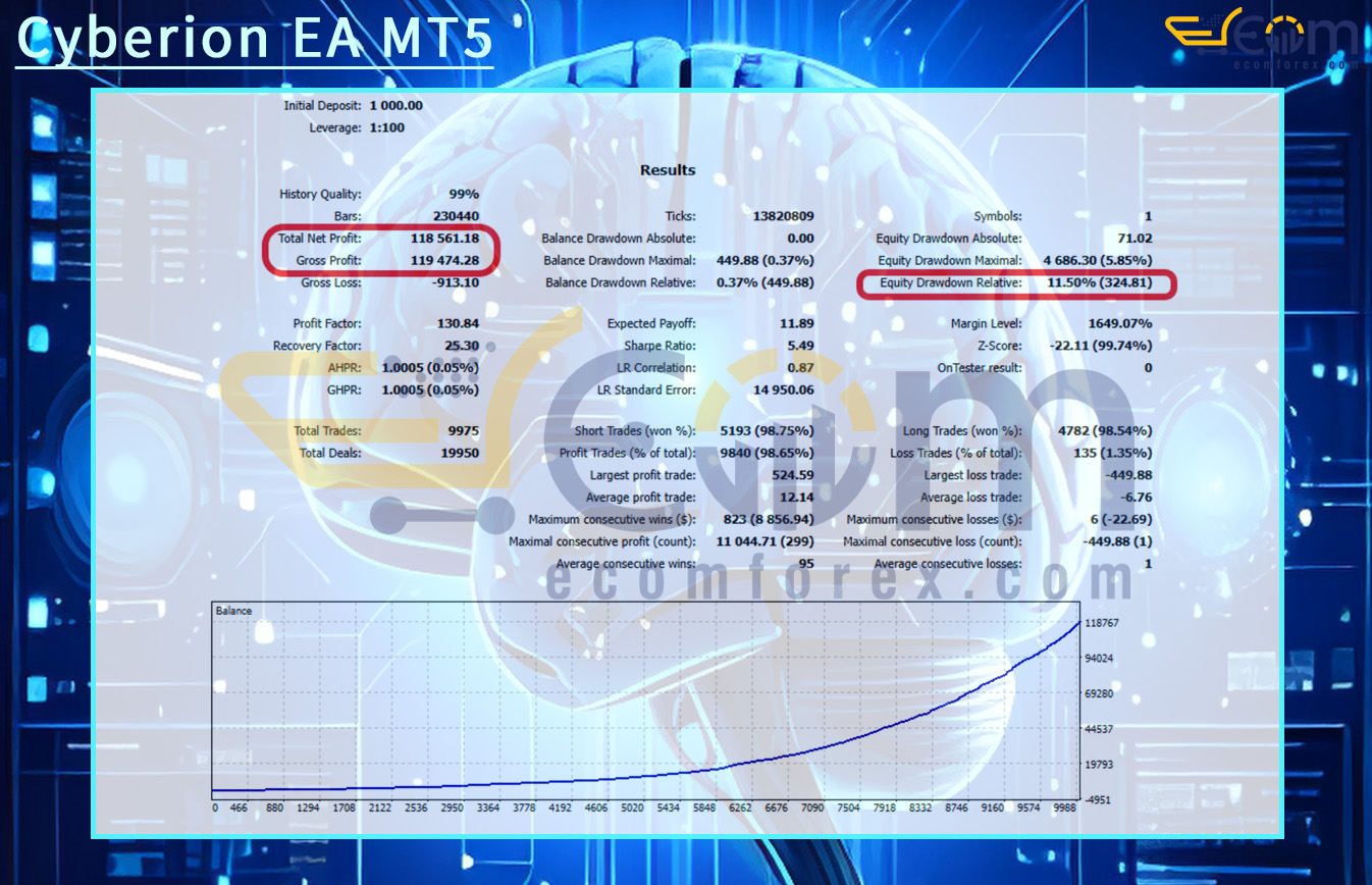 Cyberion EA MT5 Backtests Result