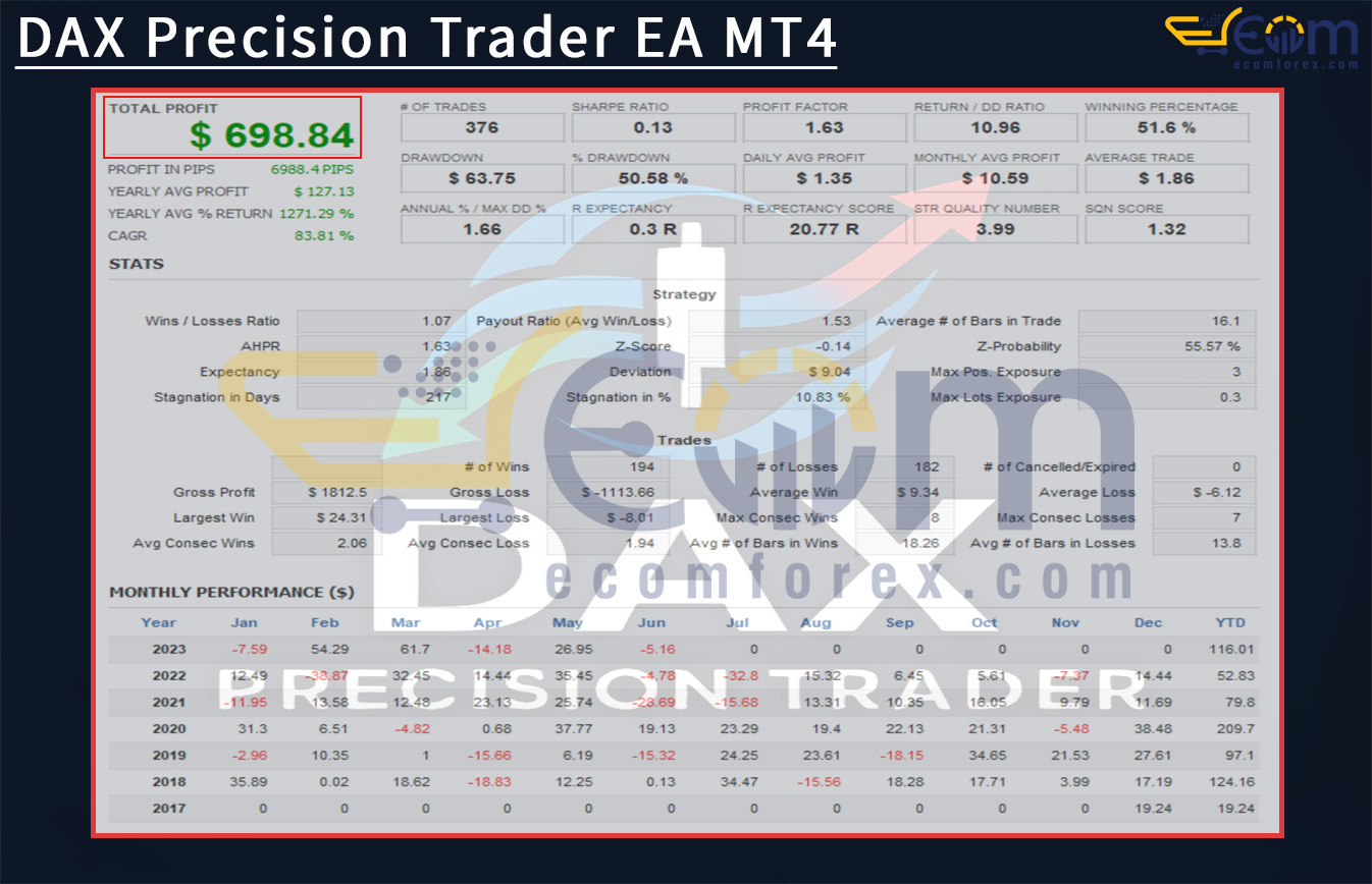 DAX Precision Trader EA MT4 Backtest Result