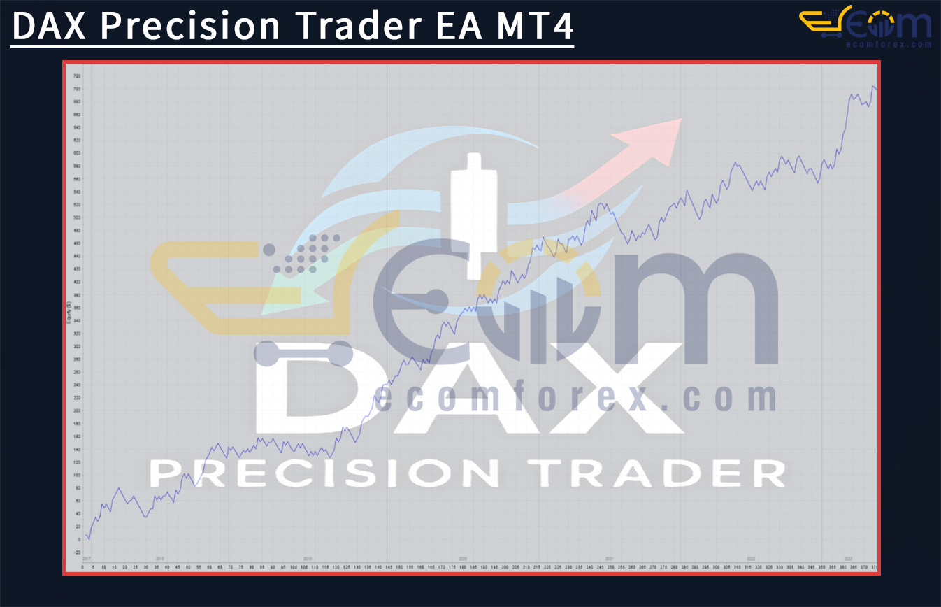 DAX Precision Trader EA MT4 Backtests
