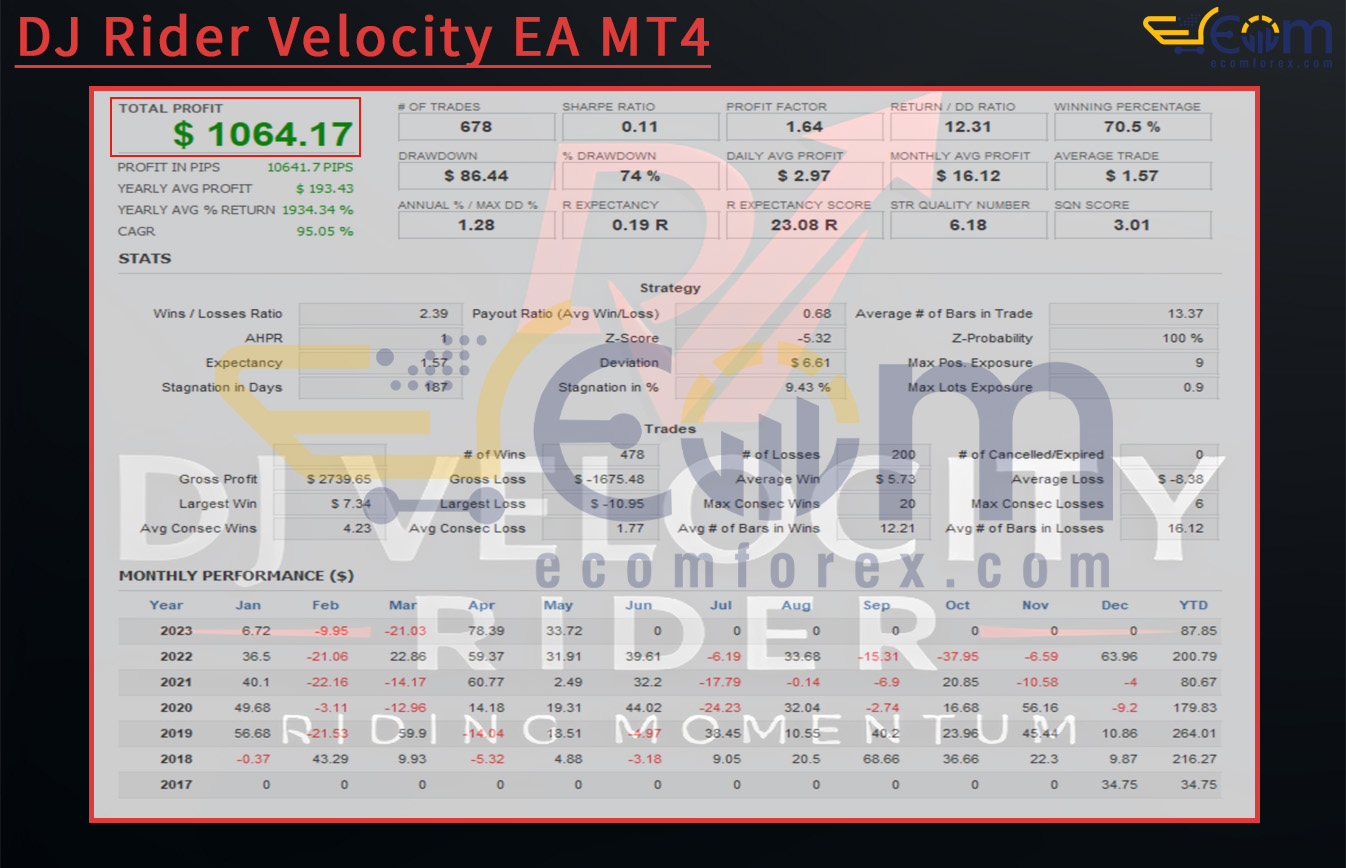 DJ Rider Velocity EA MT4 Backtests Result
