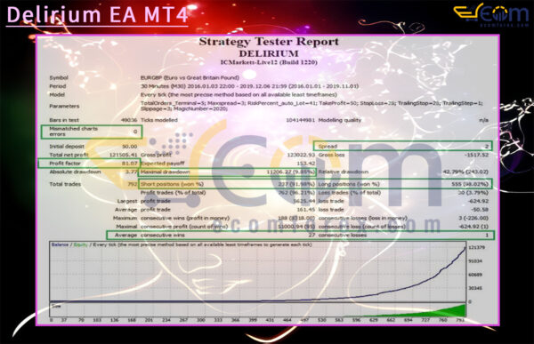 Delirium EA MT4 Backtest