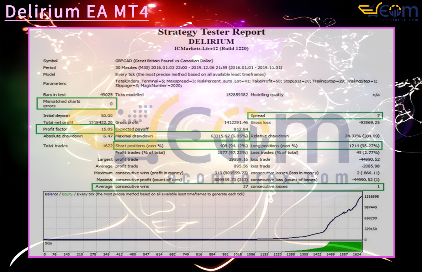 Delirium EA MT4 Backtests