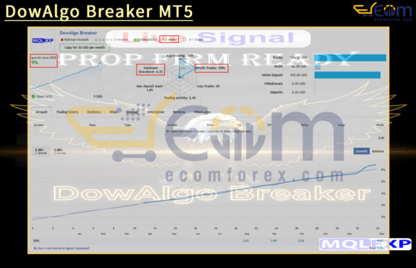 DowAlgo Breaker MT5 Live Result