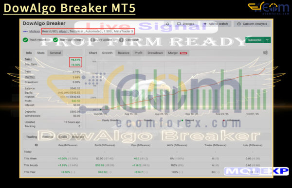 DowAlgo Breaker MT5 Live Result MyfxBook