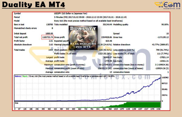 Duality EA MT4 Backtest