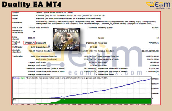 Duality EA MT4 Backtests Result