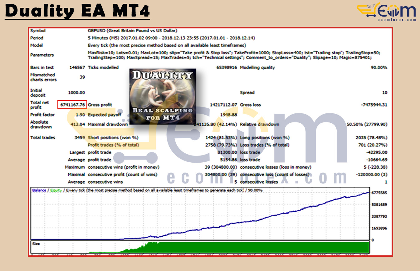 Duality EA MT4 Backtests Result