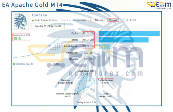 EA Apache Gold MT4 Live Result