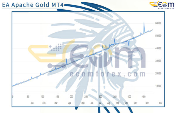 EA Apache Gold MT4 Live Signal