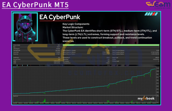 EA CyberPunk MT5 Backtests
