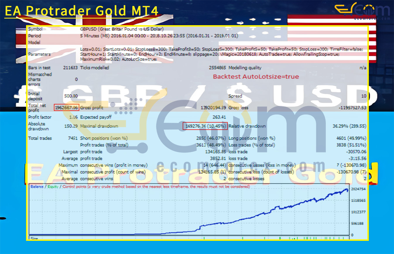 EA Protrader Gold MT4 Backtest
