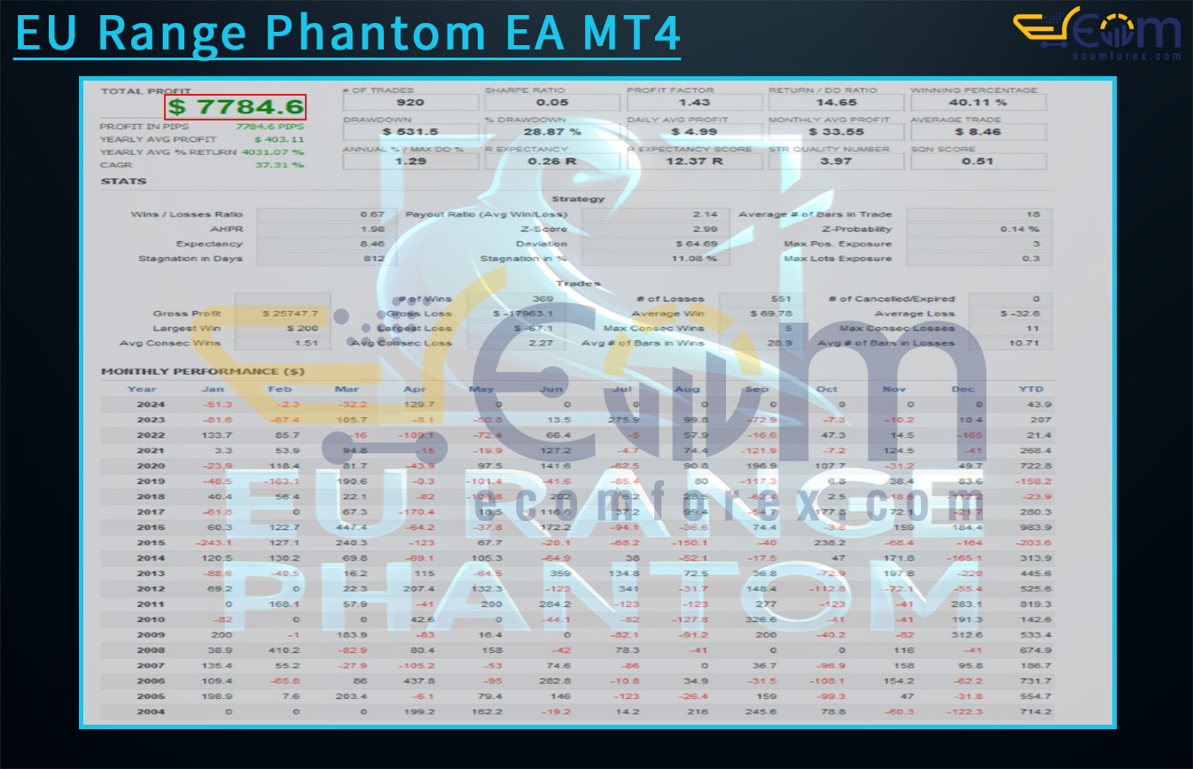 EU Range Phantom EA MT4 Backtests Result