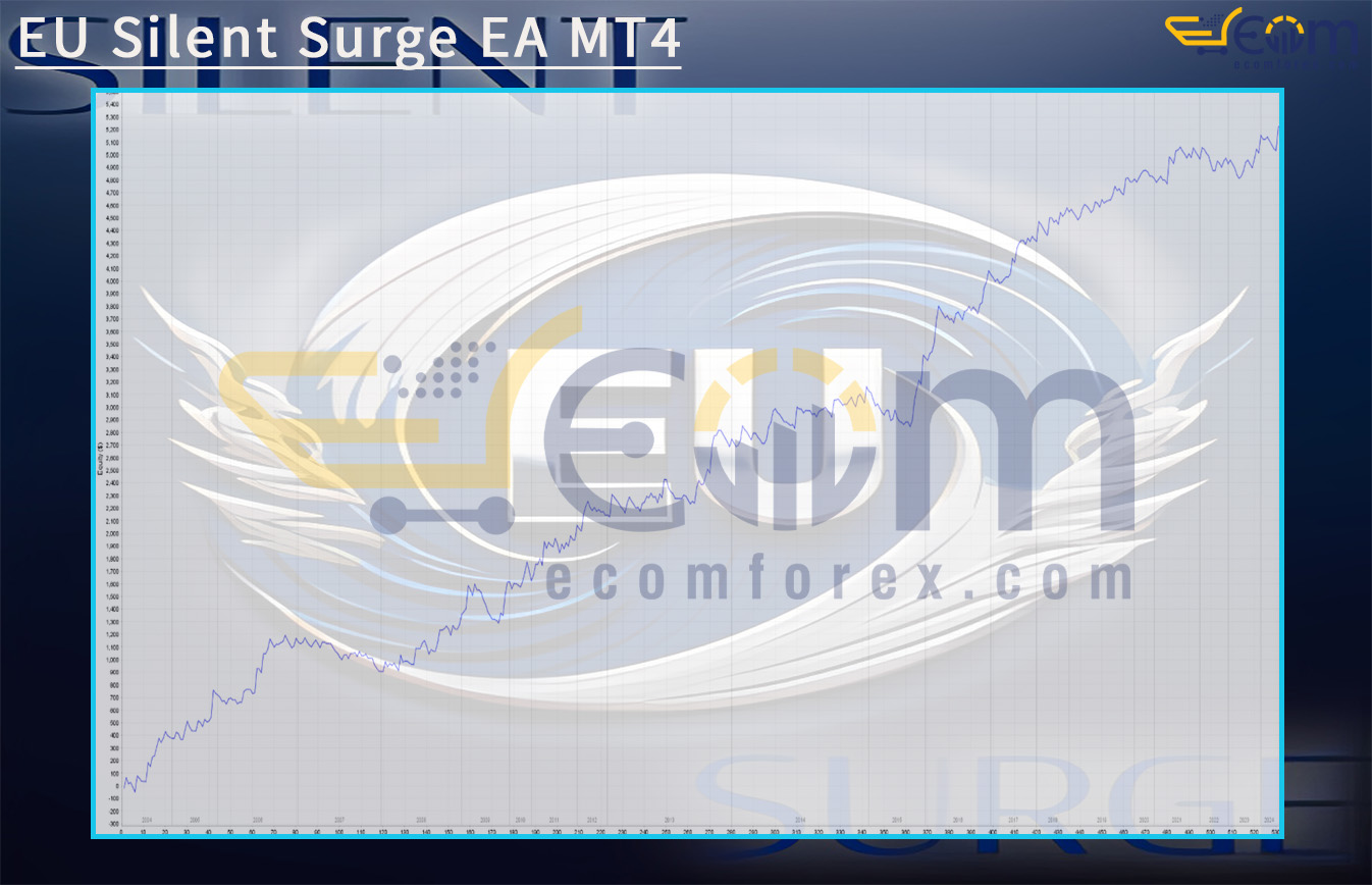 EU Silent Surge EA MT4 Backtests