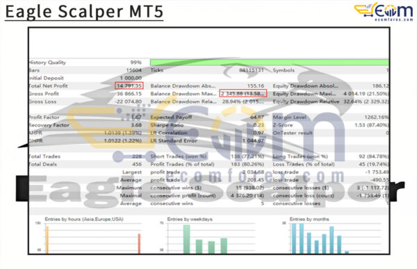 Eagle Scalper MT5 Backtest