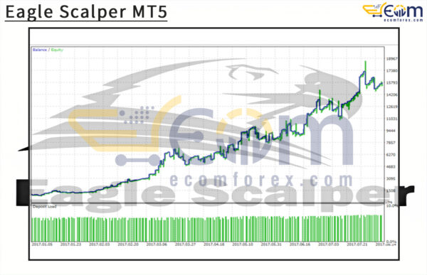 Eagle Scalper MT5 Backtests
