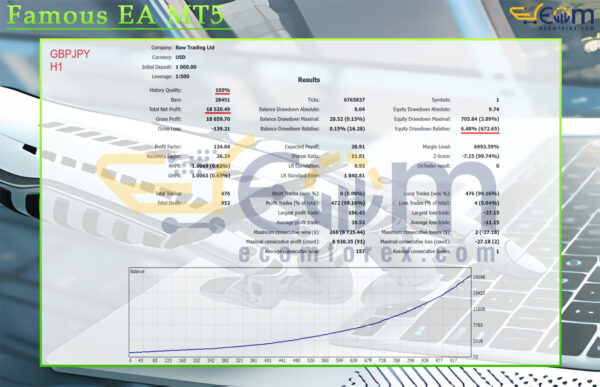Famous EA MT5 Backtests