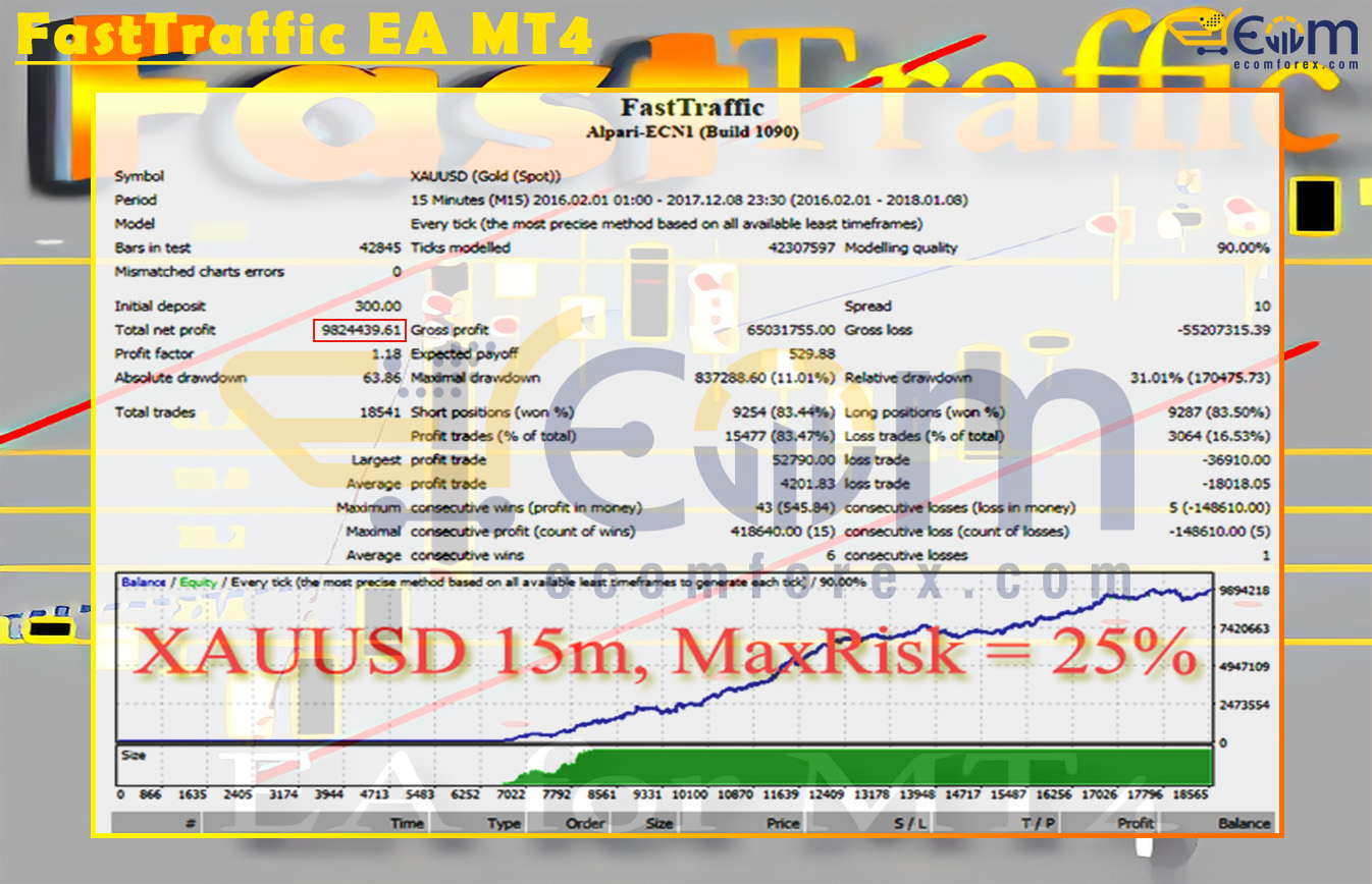 FastTraffic EA MT4 Backtest