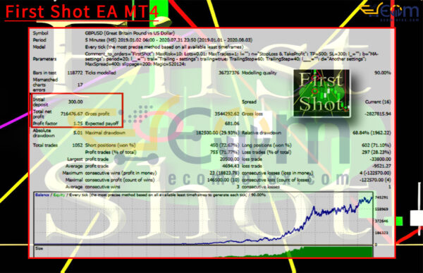 First Shot EA MT4 Backtest