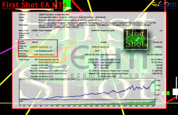 First Shot EA MT4 Backtests Result