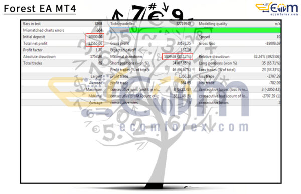Forest EA MT4 Backtest