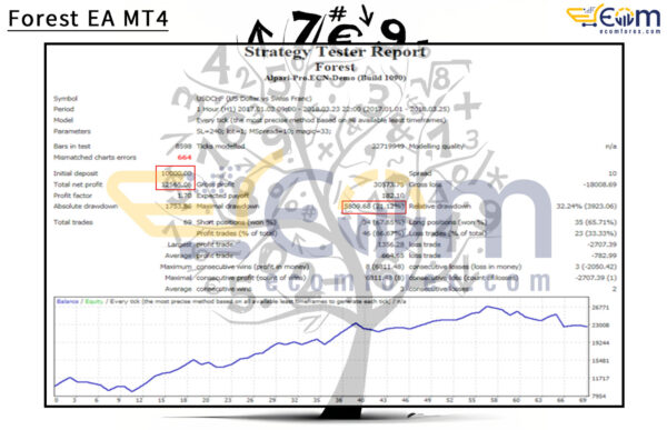 Forest EA MT4 Backtests