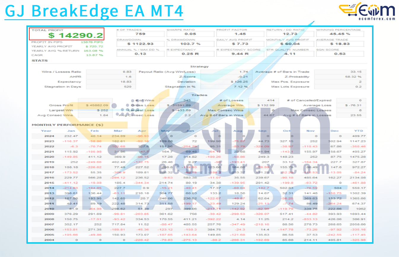 GJ BreakEdge EA MT4 Backtests Result
