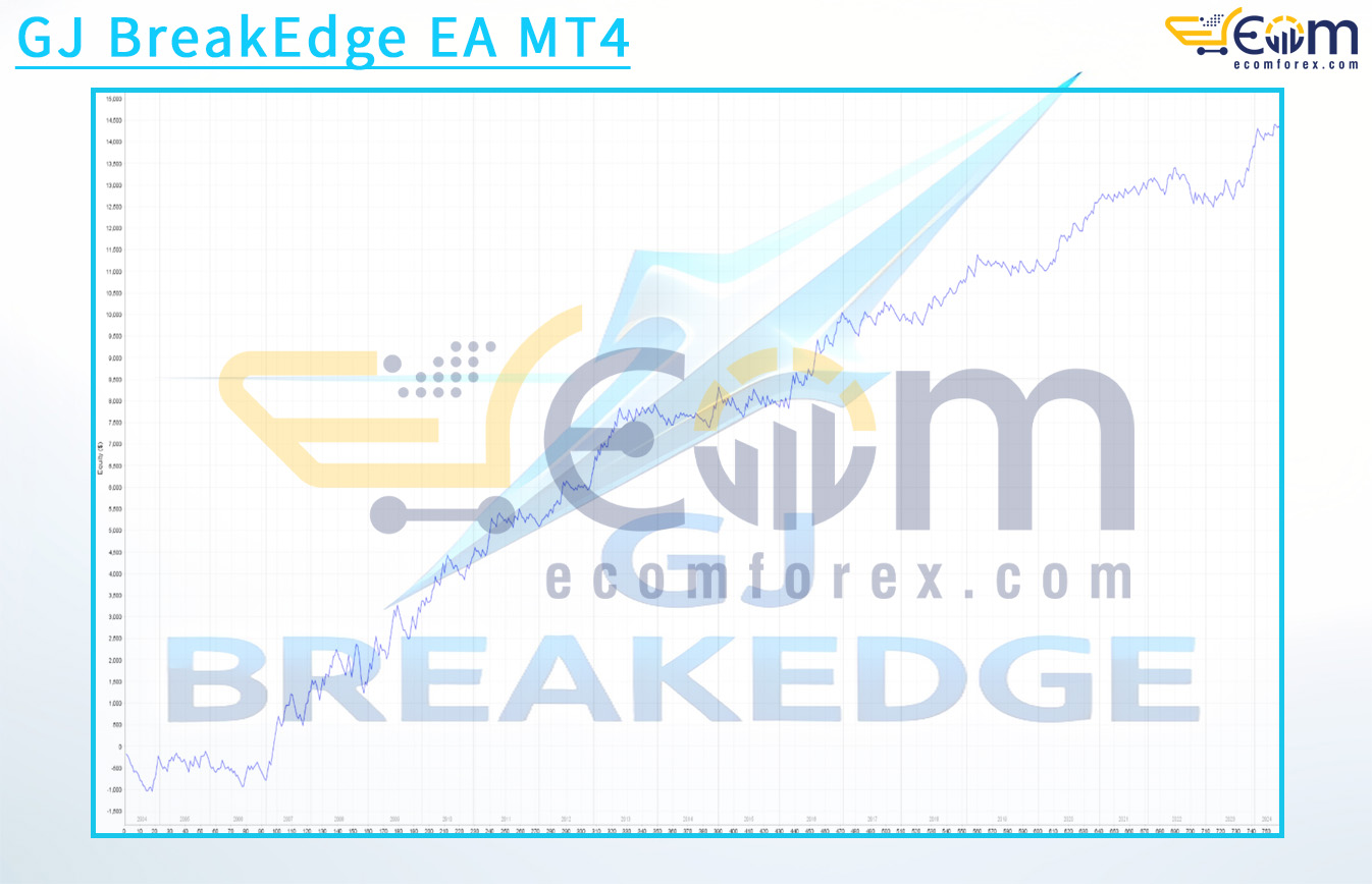 GJ BreakEdge EA MT4 Backtests