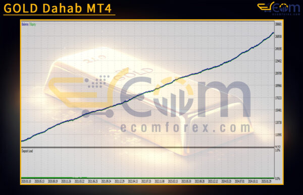 GOLD Dahab MT4 Backtest