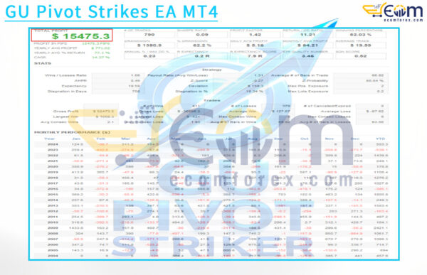 GU Pivot Strikes EA MT4 Backtests Result