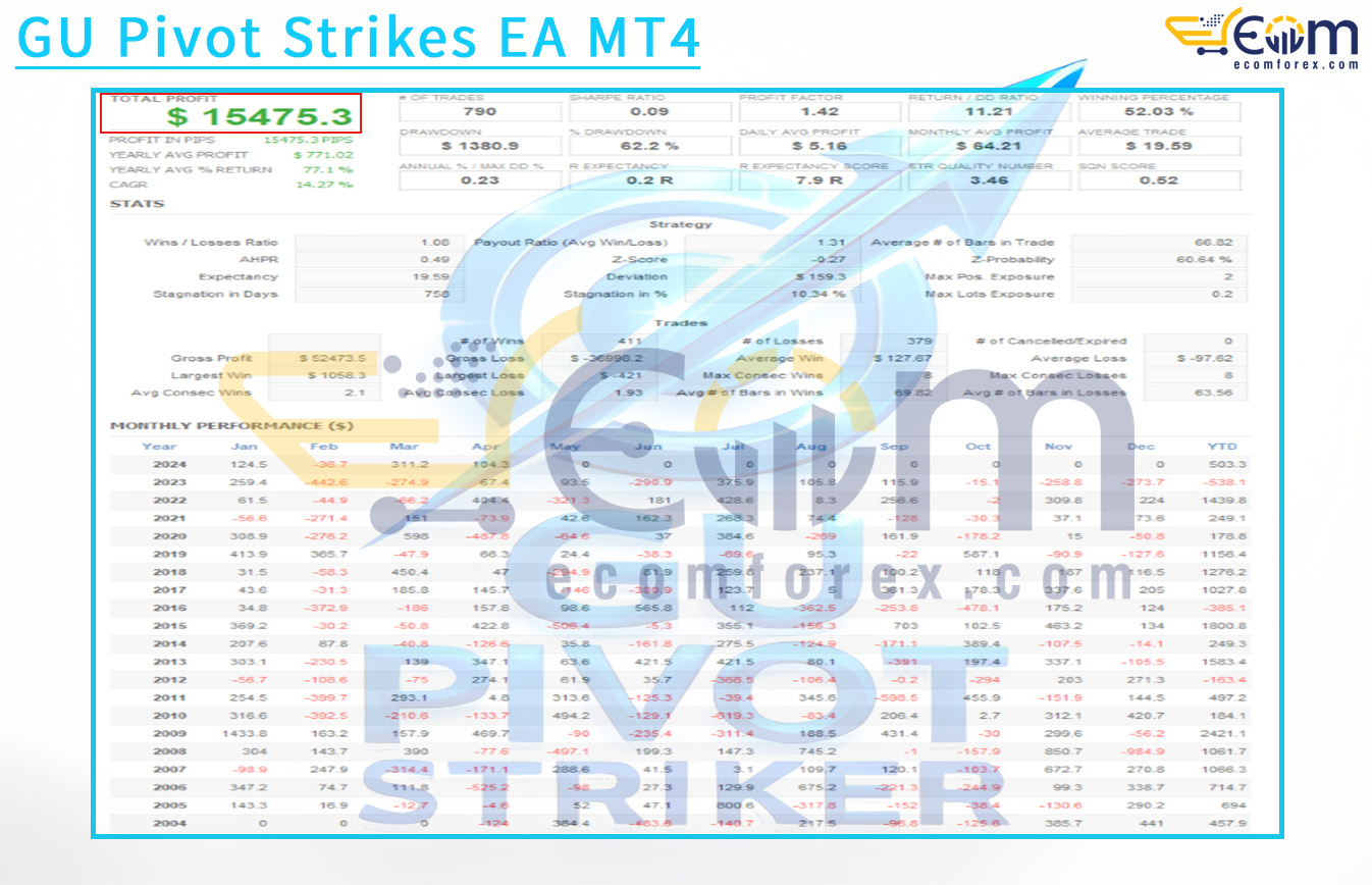 GU Pivot Strikes EA MT4 Backtests Result