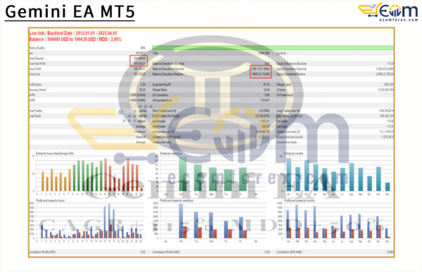 Gemini EA MT5 Backtest