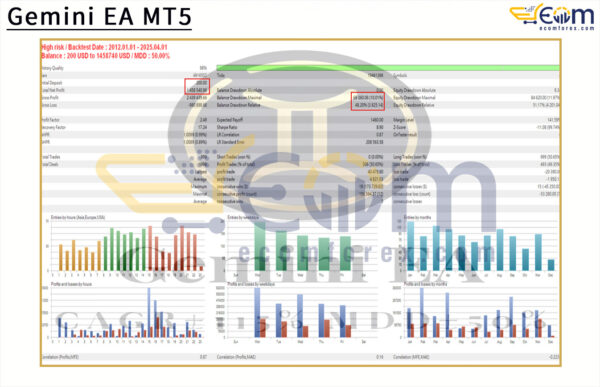 Gemini EA MT5 Backtest Result