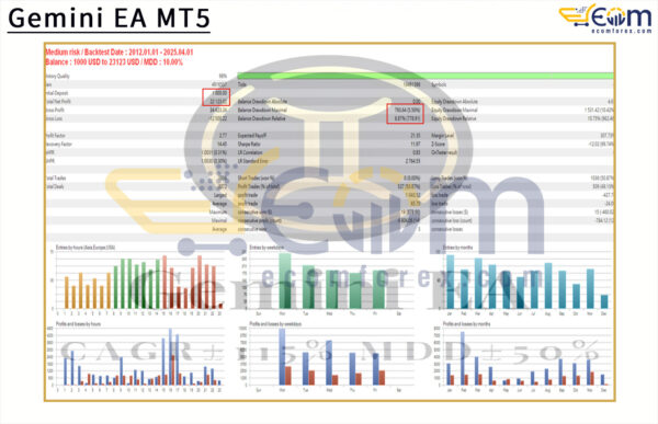 Gemini EA MT5 Backtests
