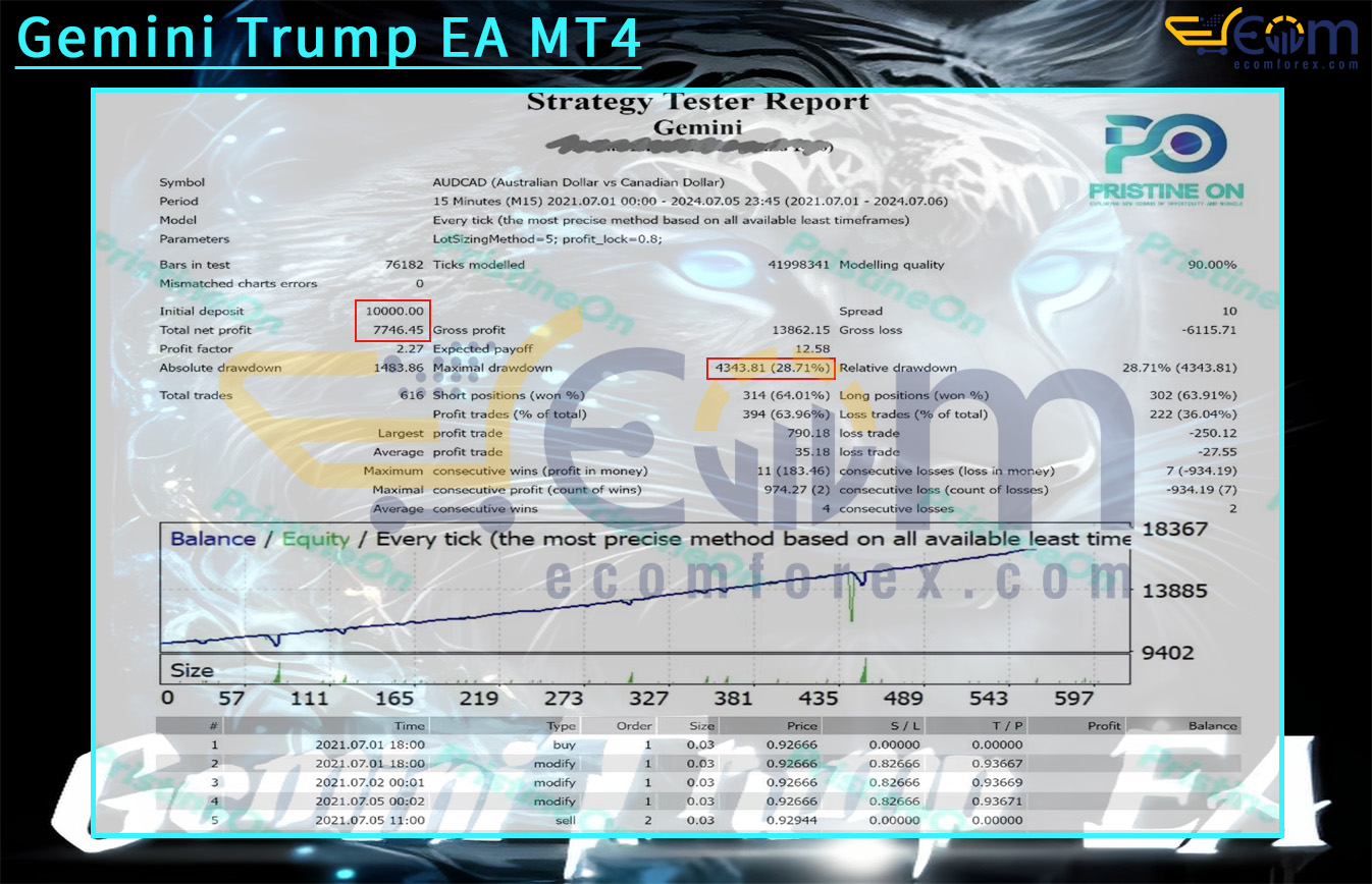 Gemini Trump EA MT4 Backtest