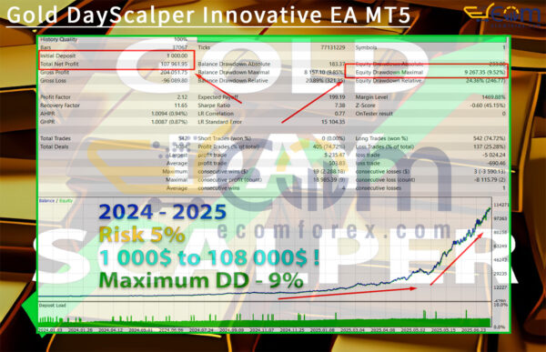 Gold DayScalper Innovative EA MT5 Backtest Result