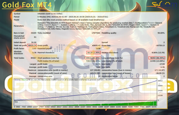 Gold Fox MT4 Backtest