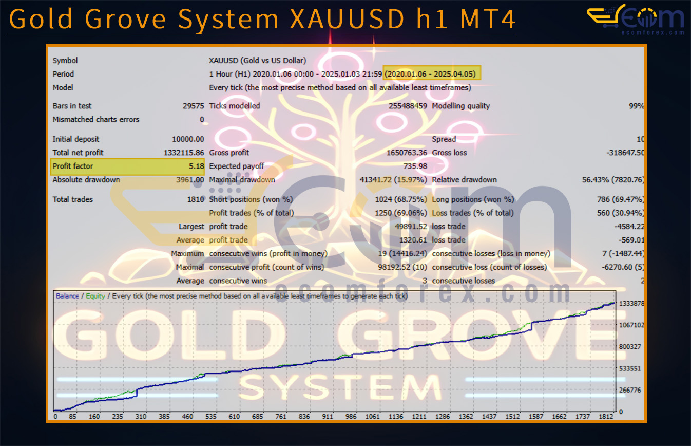 Gold Grove System XAUUSD h1 MT4 Backtest