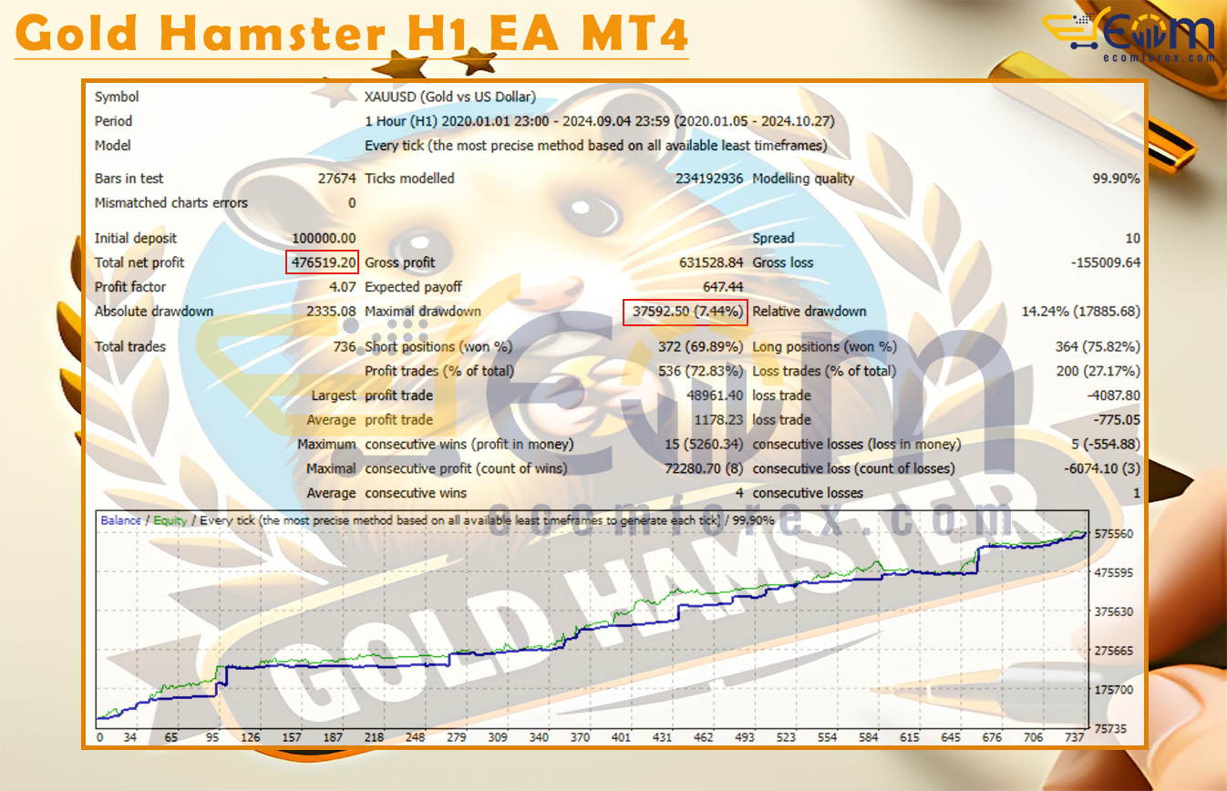 Gold Hamster H1 EA MT4 Backtest