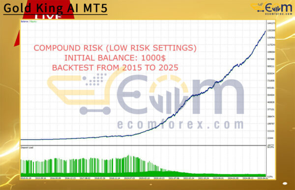 Gold King AI MT5 Backtest